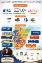 تنفيذ 6162 مشروعاً وتوفير أكثر من 17 ألف فرصة عمل بقيمة 1.8 مليار جنيه منذ انطلاق 