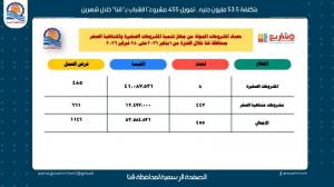 بتكلفة 53.5 مليون جنيه.. تمويل 455 مشروعًا للشباب بـ