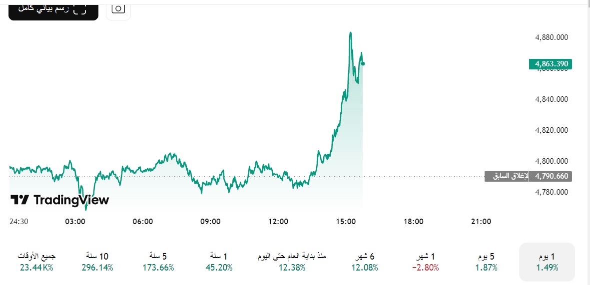 سعر الذهب يقفز بمعدل 1.8 بالمئة ويتجاوز 4876 دولارا للأوقية
